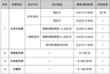 樂(lè )刷POS機費率標準